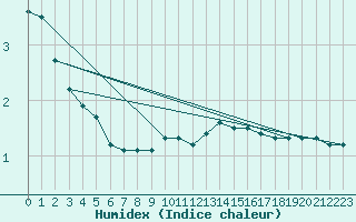 Courbe de l'humidex pour Poroszlo