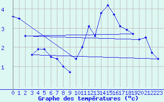 Courbe de tempratures pour vila