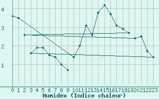 Courbe de l'humidex pour vila