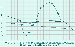 Courbe de l'humidex pour Saint-Goazec (29)