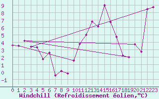 Courbe du refroidissement olien pour Chambry / Aix-Les-Bains (73)