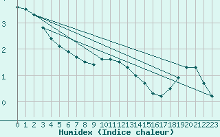 Courbe de l'humidex pour Lieksa Lampela