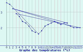 Courbe de tempratures pour Anse (69)