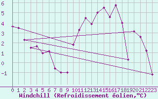Courbe du refroidissement olien pour Blois (41)