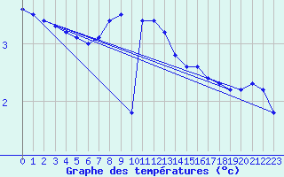 Courbe de tempratures pour Klaipeda