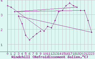 Courbe du refroidissement olien pour Langdon Bay