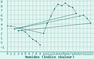 Courbe de l'humidex pour Corsept (44)