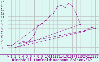 Courbe du refroidissement olien pour Mariapfarr