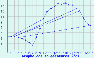 Courbe de tempratures pour Villard-de-Lans (38)