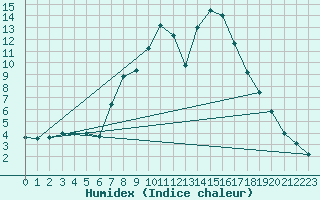 Courbe de l'humidex pour Sombor