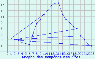 Courbe de tempratures pour Alsfeld-Eifa