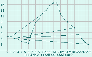 Courbe de l'humidex pour Alsfeld-Eifa