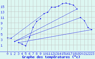 Courbe de tempratures pour Wittering