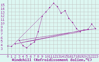 Courbe du refroidissement olien pour Valbella