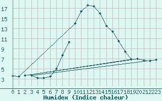 Courbe de l'humidex pour Ratece