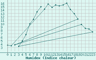 Courbe de l'humidex pour Hjerkinn Ii