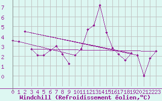 Courbe du refroidissement olien pour Rhyl