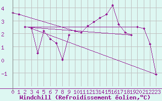 Courbe du refroidissement olien pour Coleshill