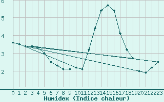 Courbe de l'humidex pour Spa - La Sauvenire (Be)