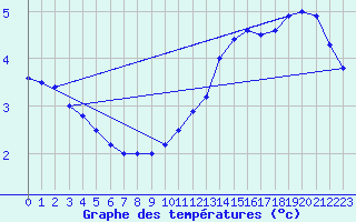 Courbe de tempratures pour Elsenborn (Be)