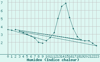 Courbe de l'humidex pour Sallanches (74)