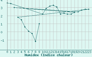 Courbe de l'humidex pour Charlwood