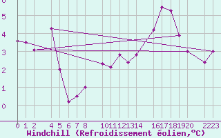 Courbe du refroidissement olien pour Kolobrzeg