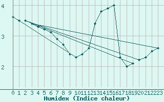 Courbe de l'humidex pour Cambrai / Epinoy (62)