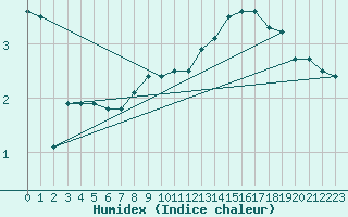 Courbe de l'humidex pour Brocken