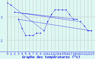 Courbe de tempratures pour Dolembreux (Be)