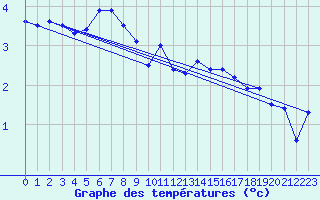 Courbe de tempratures pour Kirkkonummi Makiluoto