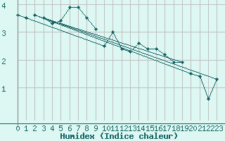 Courbe de l'humidex pour Kirkkonummi Makiluoto