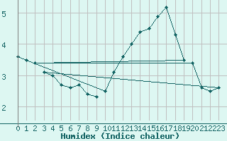 Courbe de l'humidex pour Bouligny (55)