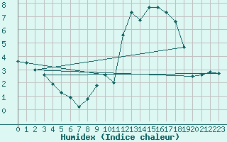 Courbe de l'humidex pour Formigures (66)