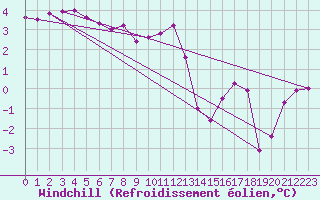 Courbe du refroidissement olien pour Roissy (95)
