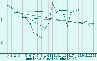 Courbe de l'humidex pour Constance (All)