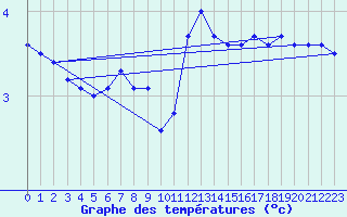 Courbe de tempratures pour Wynau