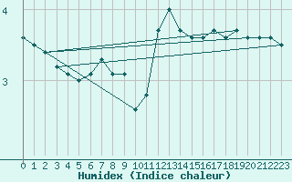 Courbe de l'humidex pour Wynau