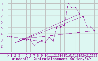 Courbe du refroidissement olien pour Elsenborn (Be)