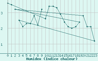 Courbe de l'humidex pour Nordstraum I Kvaenangen