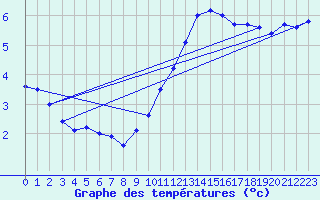 Courbe de tempratures pour Biache-Saint-Vaast (62)