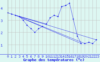 Courbe de tempratures pour Herhet (Be)