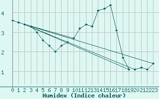 Courbe de l'humidex pour Herhet (Be)