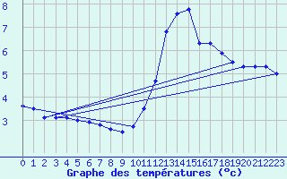 Courbe de tempratures pour Belfort (90)