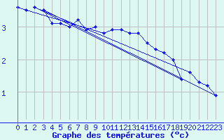 Courbe de tempratures pour Aluksne