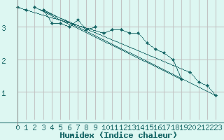 Courbe de l'humidex pour Aluksne