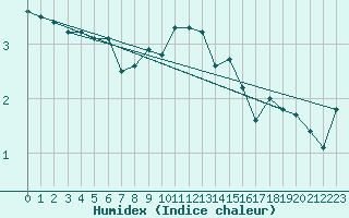 Courbe de l'humidex pour Schmuecke