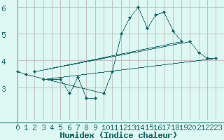 Courbe de l'humidex pour Orschwiller (67)