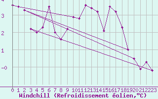 Courbe du refroidissement olien pour Bad Marienberg