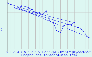 Courbe de tempratures pour Pernaja Orrengrund